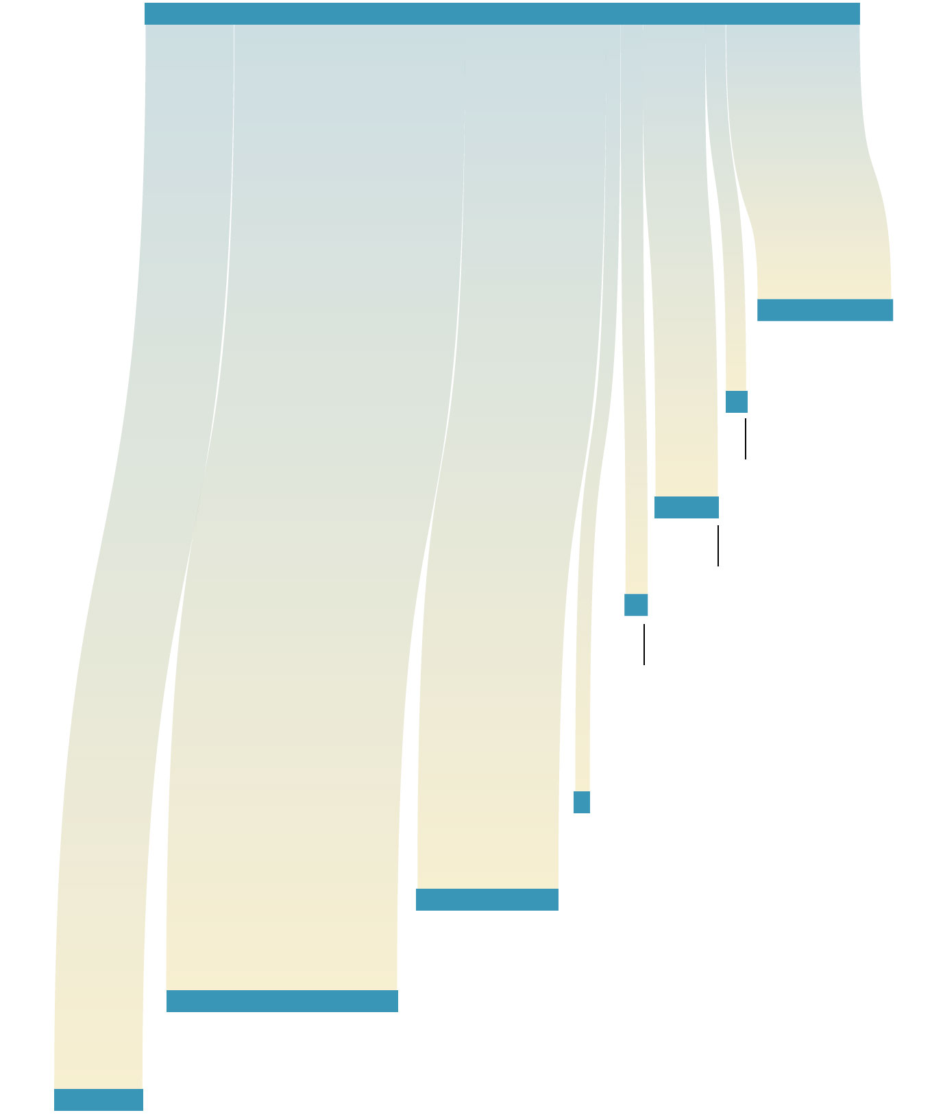 A diagram shows how much Colorado River water states used in 2020. California used the most with 4.1 million acre feet, followd by Arizona with 2.5 and Colorado with 2.4.