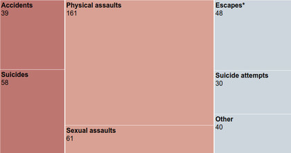 Deaths and assaults at California psychiatric facilities