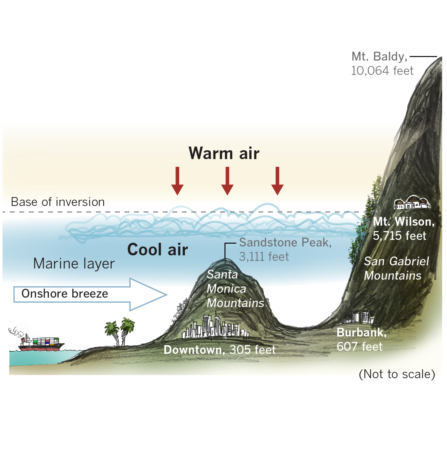 Diagram explaining the marine layer in Southern California.