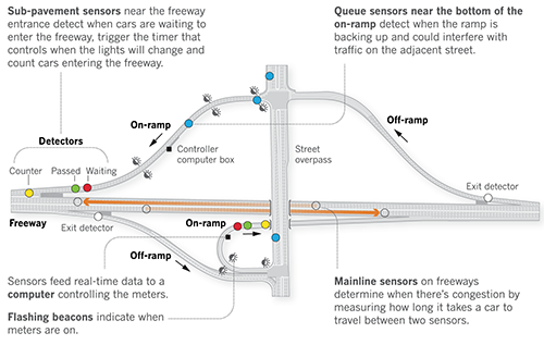 Animation of cars moving through ramp meters during fast traffic.