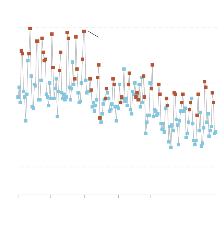 Chart shows the number of officer callouts for weekends spike for Los Padrinos Juvenile Hall.