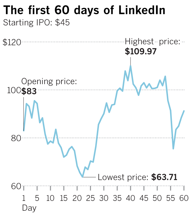 Linkedin Stock Price Chart