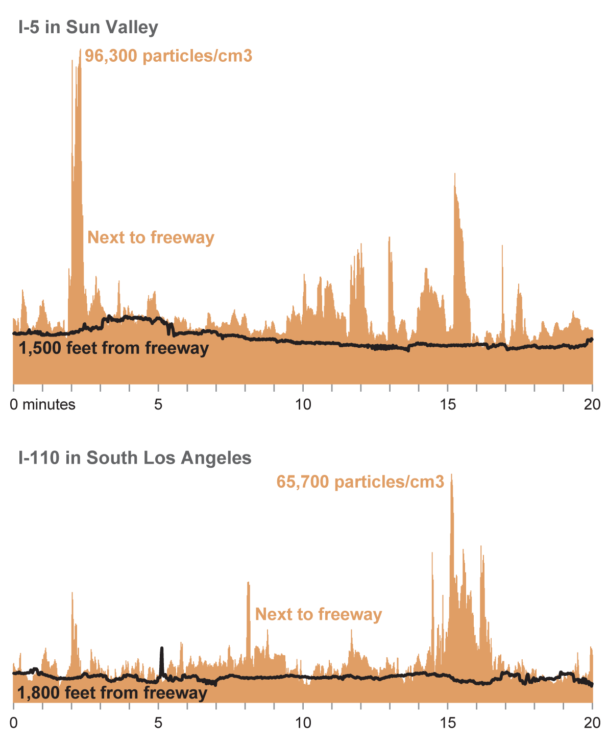 Charts showing that pollution levels are higher closer to freeways.