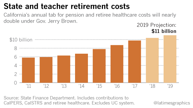 Chart showing how California's annual tab for pension and retiree health care costs will nearly double under Gov. Jerry Brown.