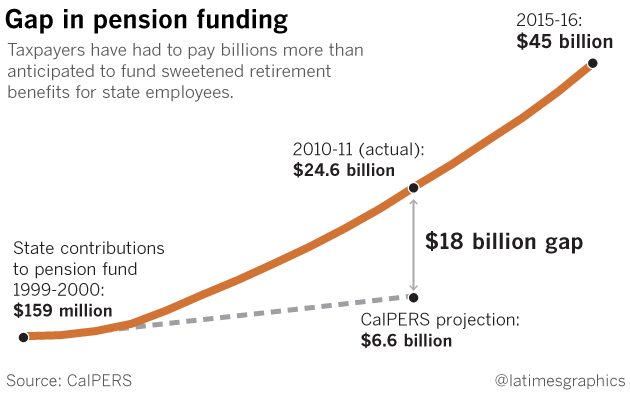 Calpers 2 5 At 55 Chart