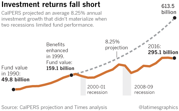 Calpers 2 Percent At 55 Chart