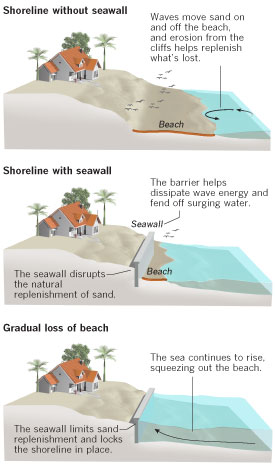 sea level rising coast california rise disappearing under