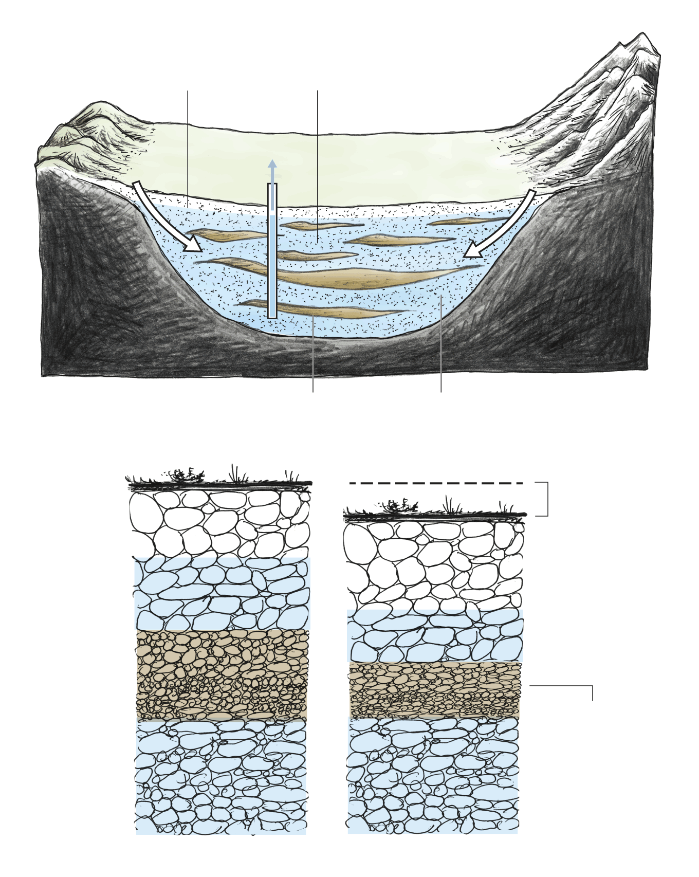 Diagram shows how water drawn from an aquifer compresses sand and gravel, causing the land above it to sink