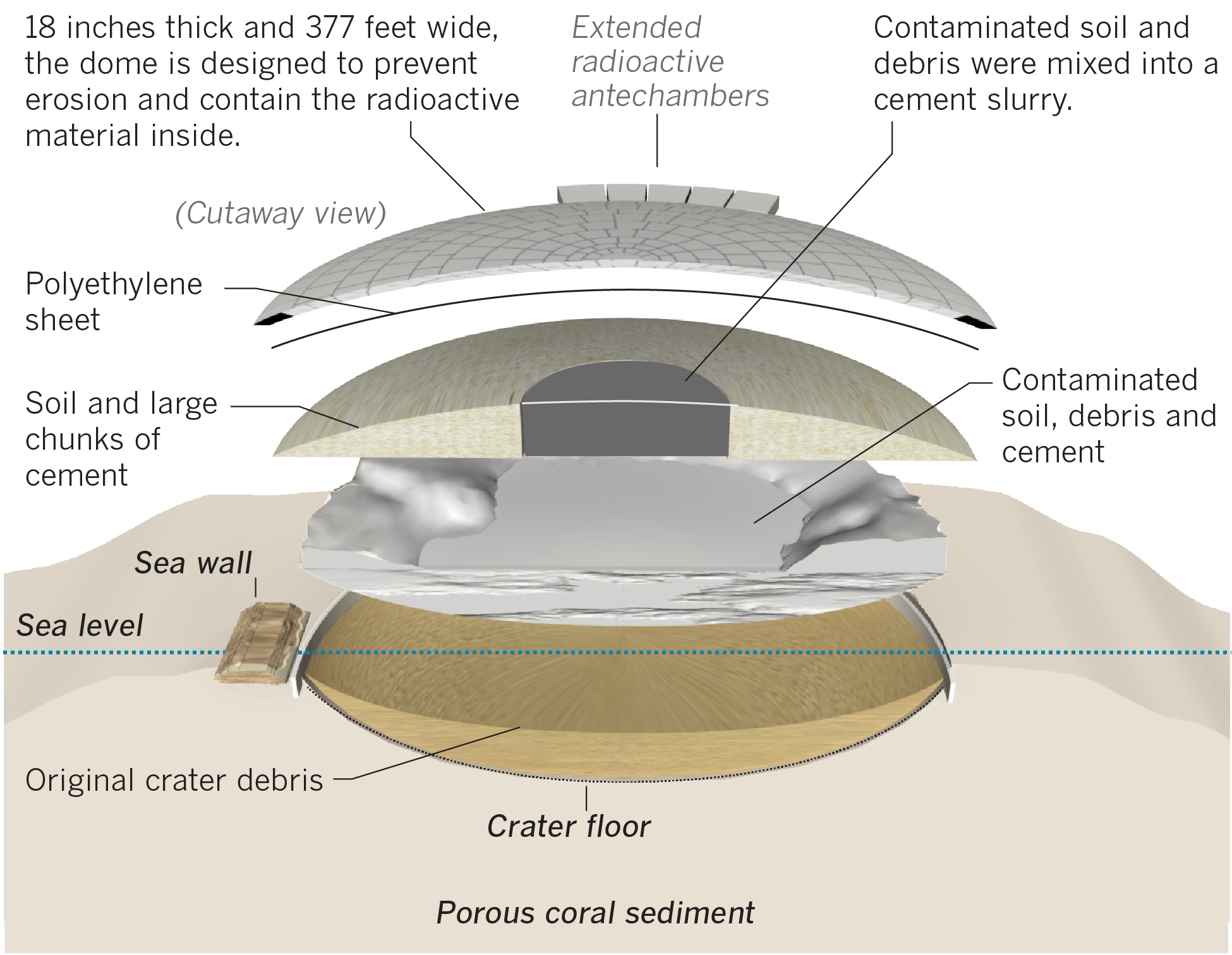 graphic showing what is underneath the dome