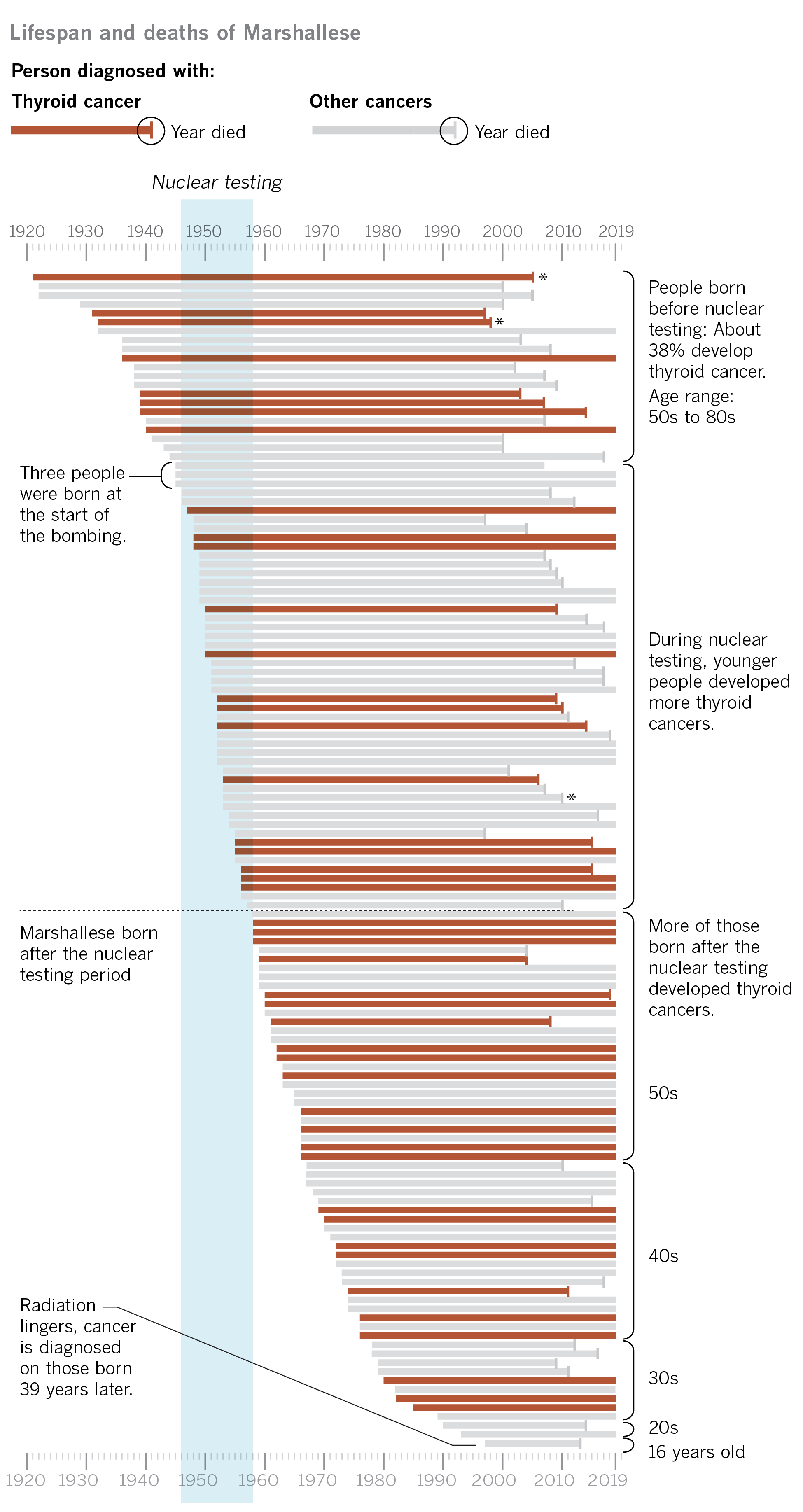 Radiation Effects Chart