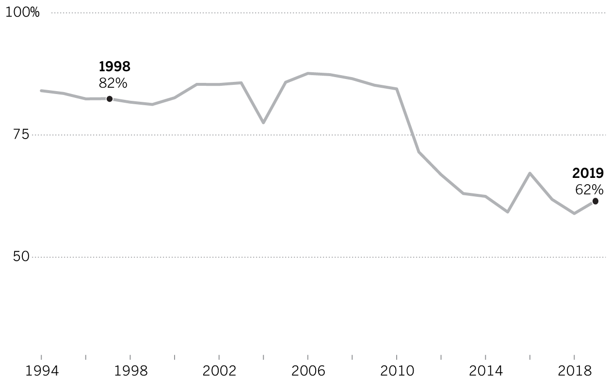 Chart showing a decline in the overall admissions rate at UC schools