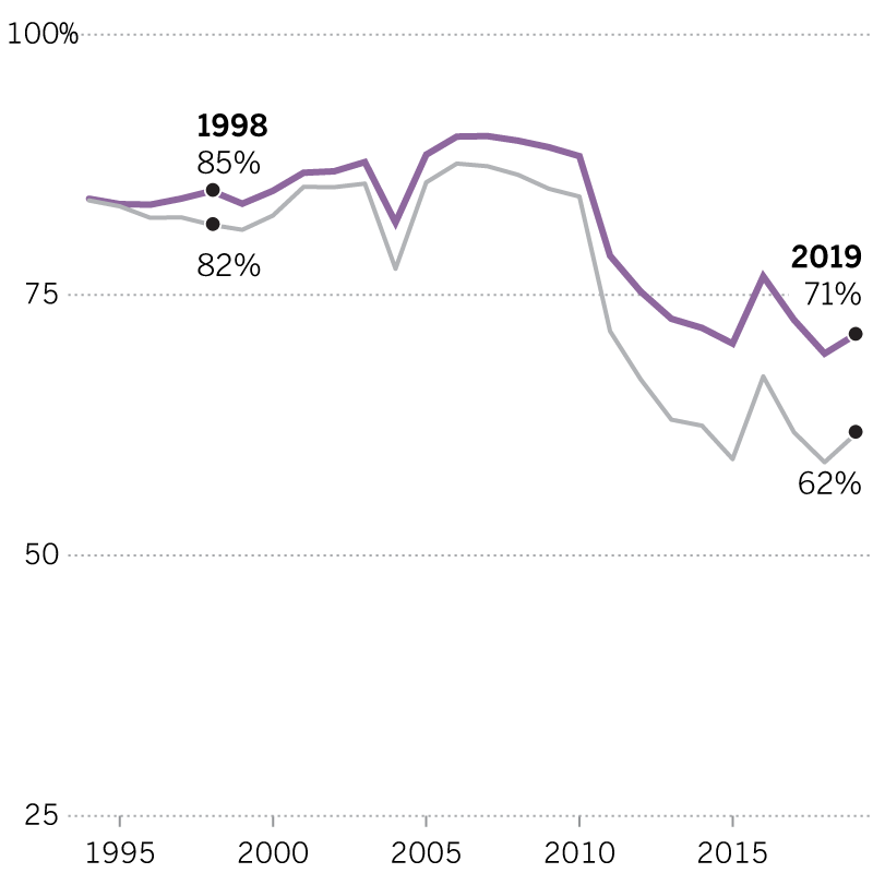 Chart showing that Asian admissions rates have climbed above the average admissions rate since 1998.