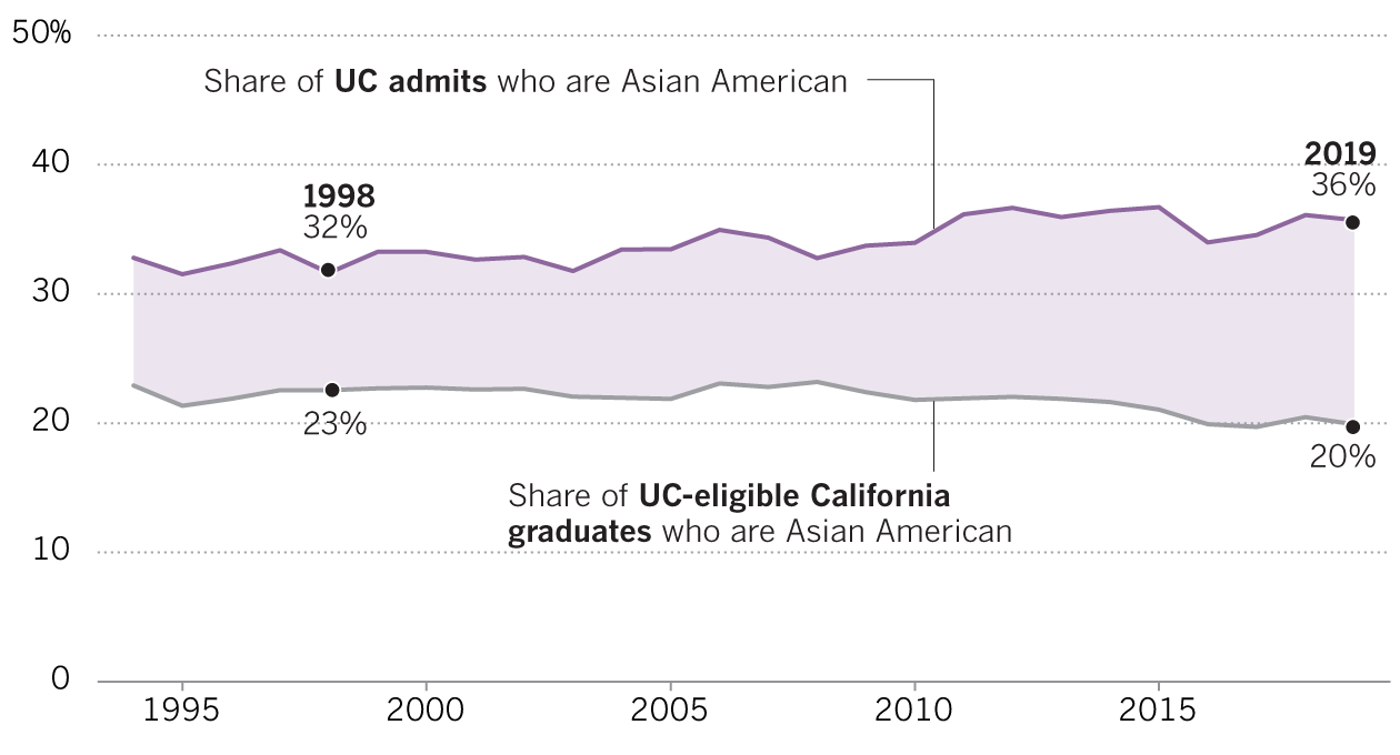 Chart showing that the share of admitted Asian Americans to the UC has increased as the percent of eligible high schoolers has declined.