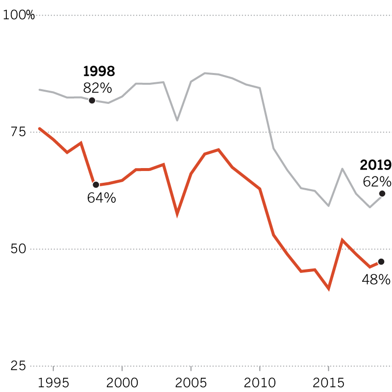Chart showing that Black admissions rates have fallen below the average rate since 1998.