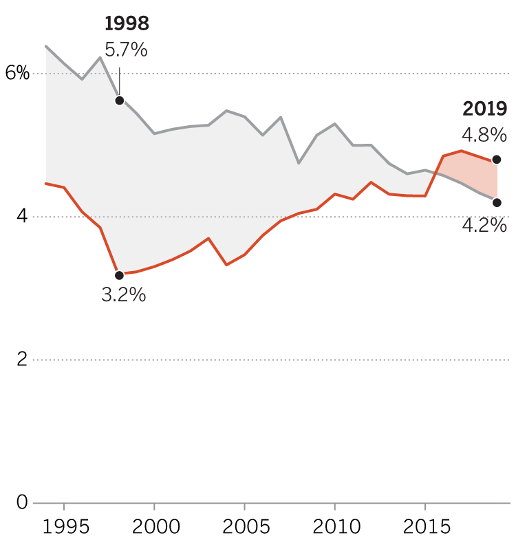 Chart showing Black UC-eligible high school graduates vs. Black UC enrollment