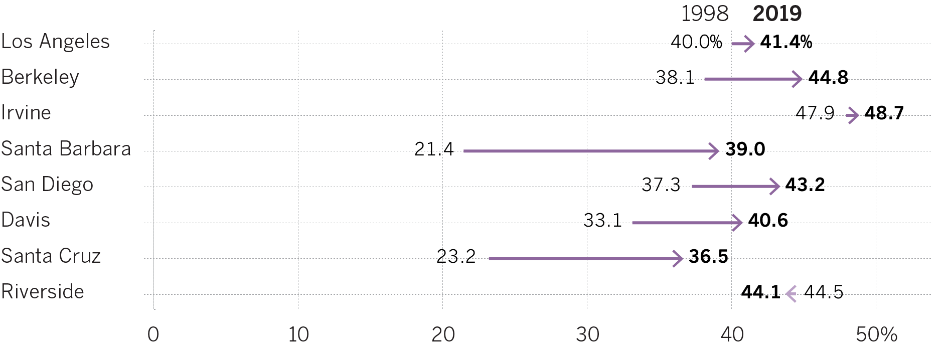Chart showing the percent of Asian admitted freshmen between 1998 and 2019