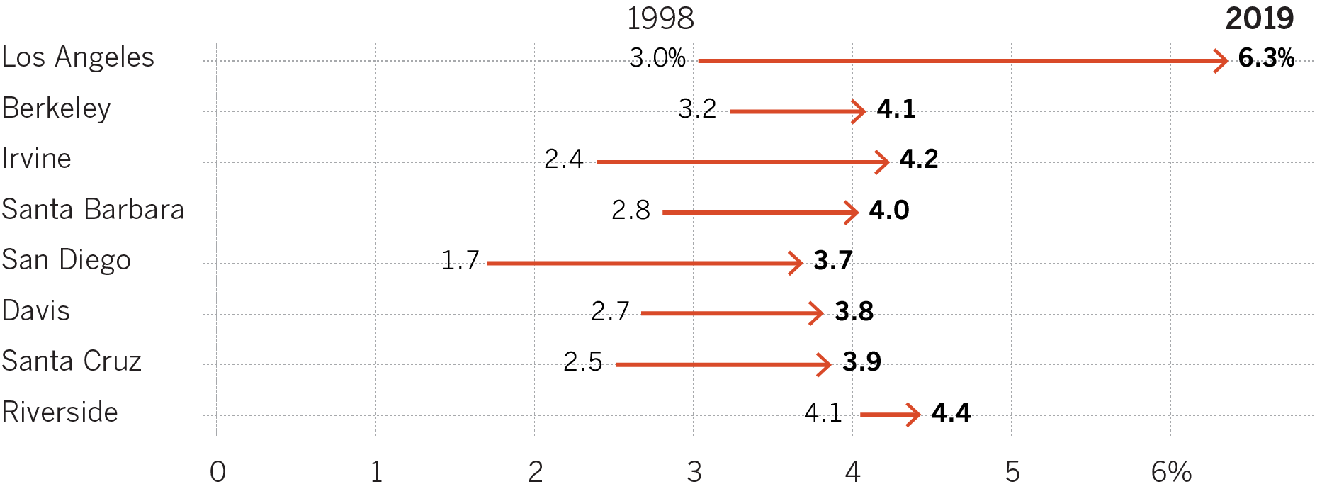 Chart showing the percent of Black admitted freshmen between 1998 and 2019
