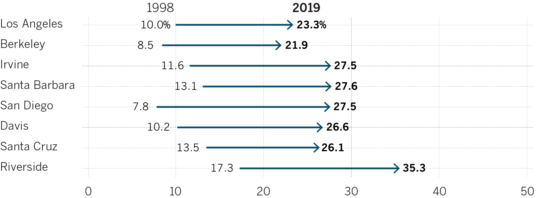 Chart showing the percent of Latino admitted freshmen between 1998 and 2019