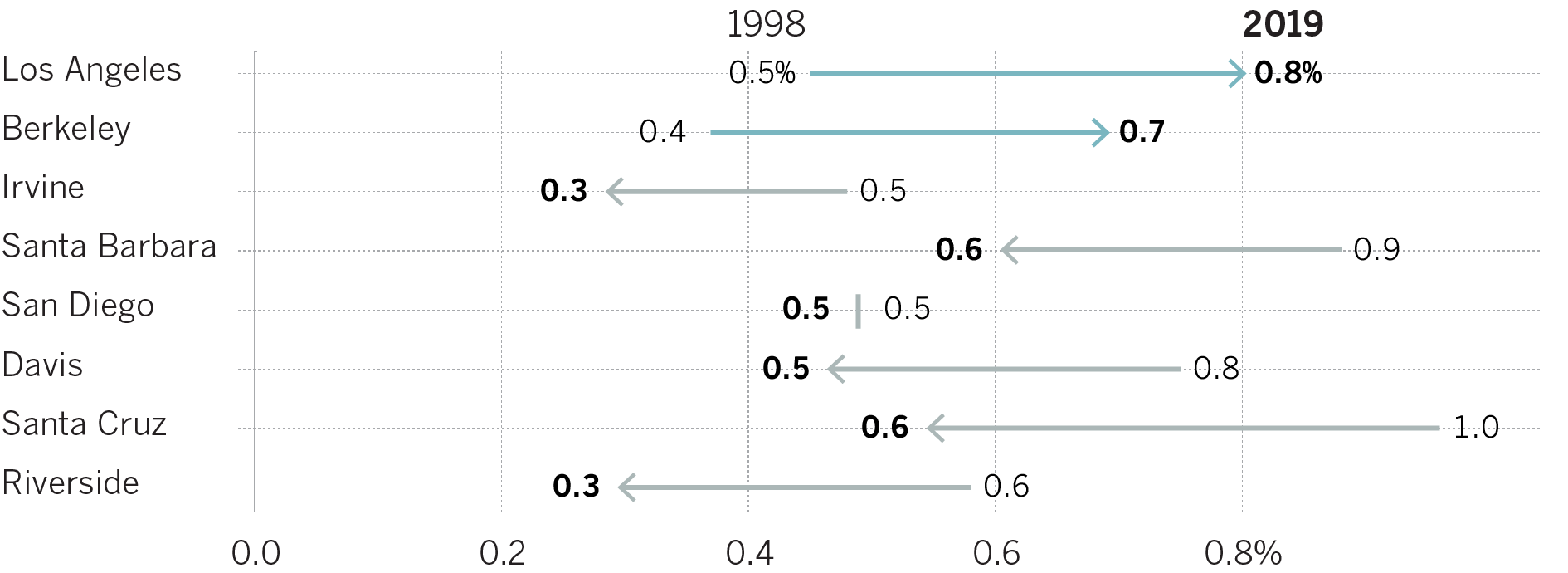 Chart showing the percent of Native American admitted freshmen between 1998 and 2019