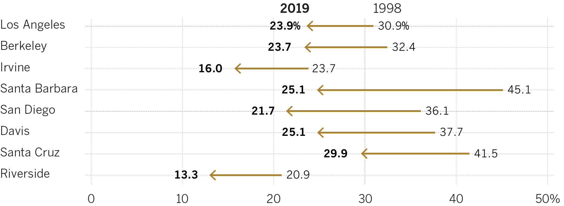 Chart showing the percent of white admitted freshmen between 1998 and 2019