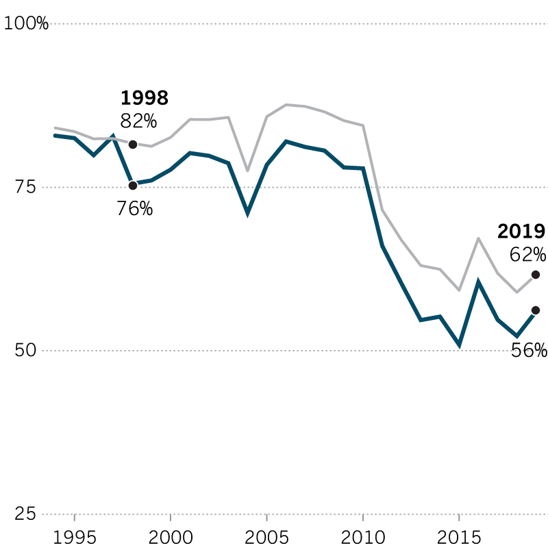 Chart showing that Latino admissions rates have fallen below the average rate since 1998.