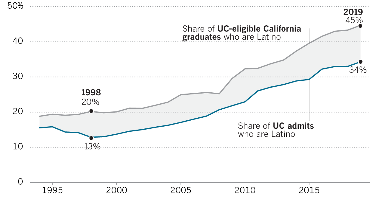 Chart showing that the gap between Latino admitted students and qualified high schoolers has grown over time.
