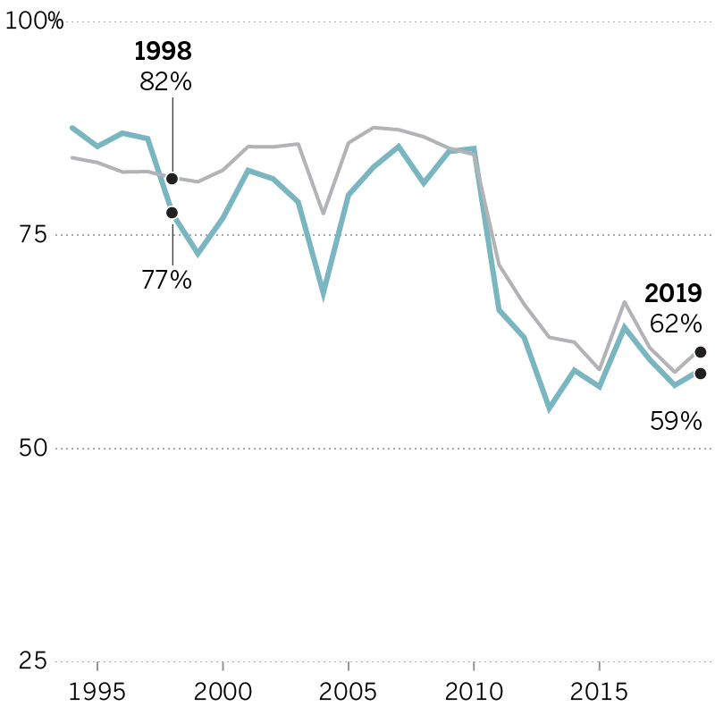 Chart showing that Native American admissions rates have fallen below the average rate since 1998.