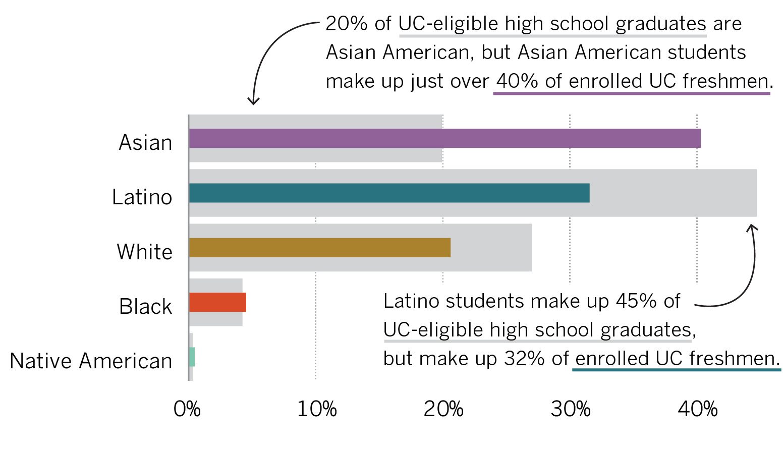 A chart showing large discrepancies between UC-eligible high school graduates and the percent at which they are accepted and enroll at UCs.