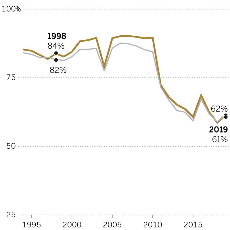 Chart showing that White admissions rates have stayed close to the average admissions rate since 1998.