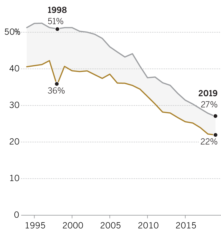 Chart showing white UC-eligible high school graduates vs. white UC enrollment