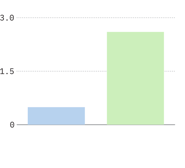 Chart showing the Los Angeles Department of Water and Power’s overall water use, 491,119 acre feet in 2021, compared with the Imperial Irrigation District’s consumption of Colorado River water, 2.6 million acre feet, in the same year.