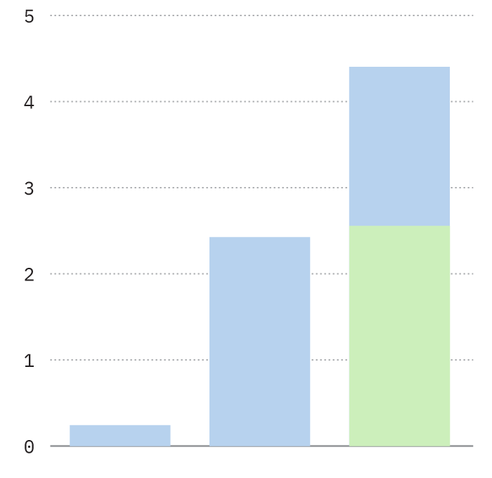 Chart showing use of Colorado River water by Nevada, 242,168 acre feet; Arizona, 2.4 million acre feet; and California, 4.4 million acre feet, of which 2.6 million is used by the Imperial Irrigation District.