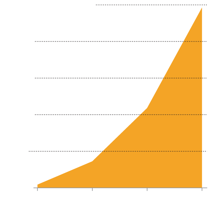 Chart showing the amount of land in square miles needed for solar energy to achieve net-zero under the ... plan.