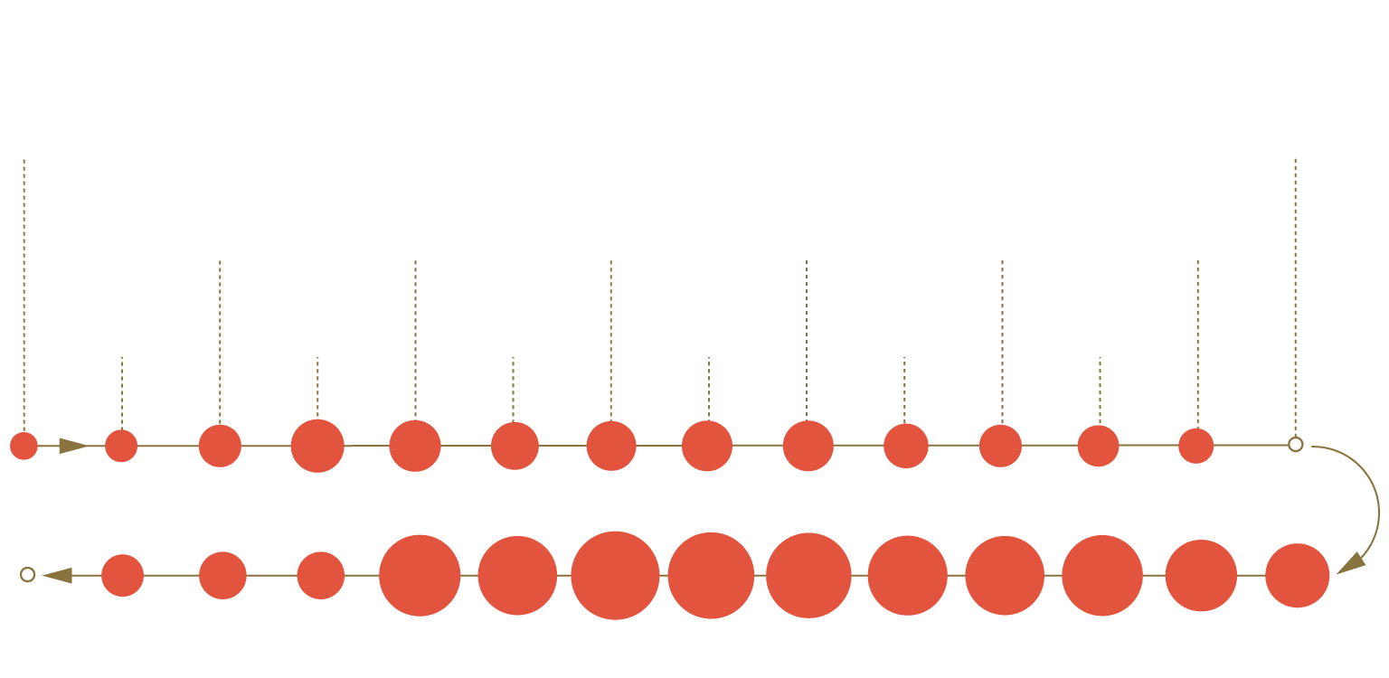 Diagram of the B Line stops with reported counts of people from the Union Station through North Hollywood and back.