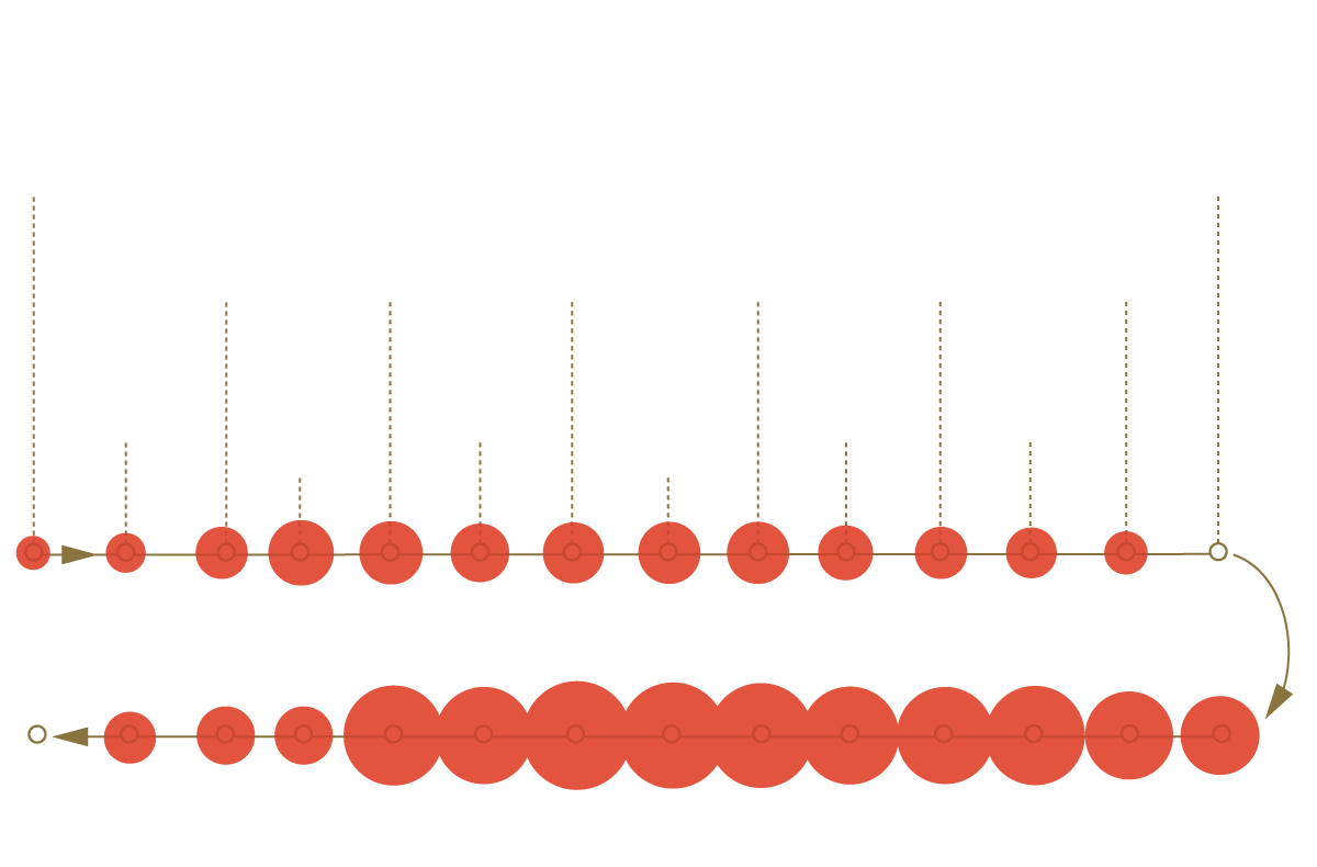 Diagram of the B Line stops with reported counts of people from the Union Station through North Hollywood and back.