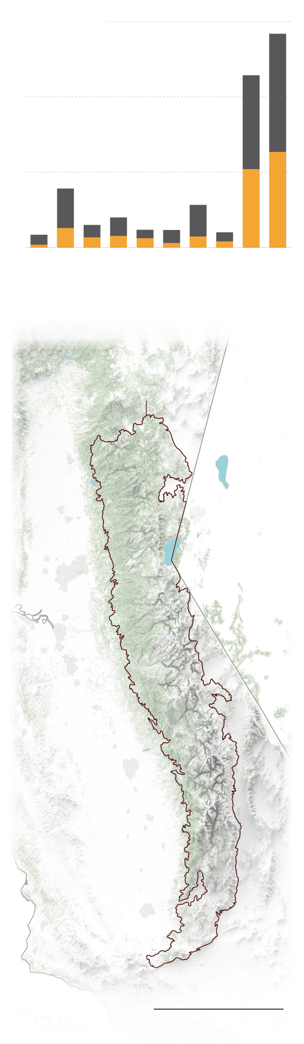 A bar chart shows the total area burned by wildfire and the area burned at high severity. Both increased drastically in 2020 and 2021. Land burned at high severity totaled 509,000 acres, 36 times that of 2012. A map shows the locations of burned areas in the Sierra Nevada region.