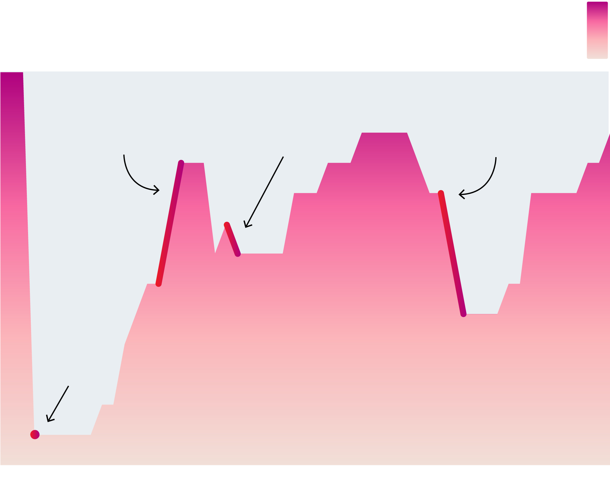 Line chart depicting the crooked path to reopening in California.