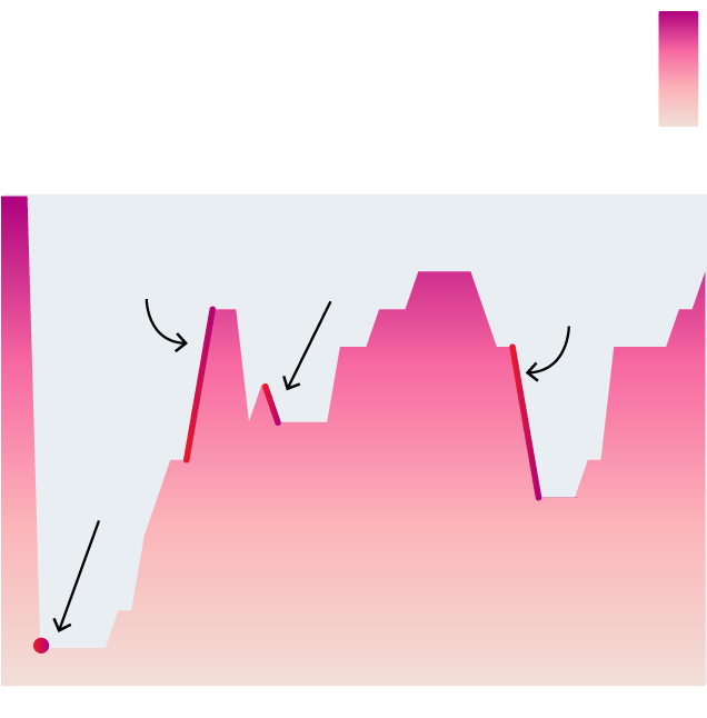 Line chart depicting the crooked path to reopening in California.