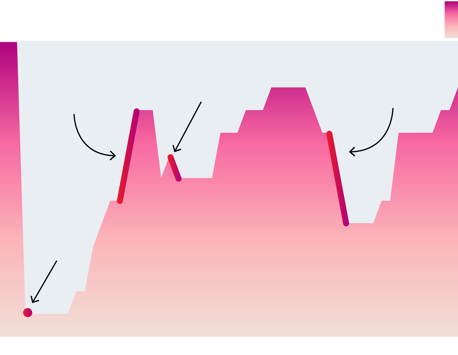 Line chart depicting the crooked path to reopening in California.