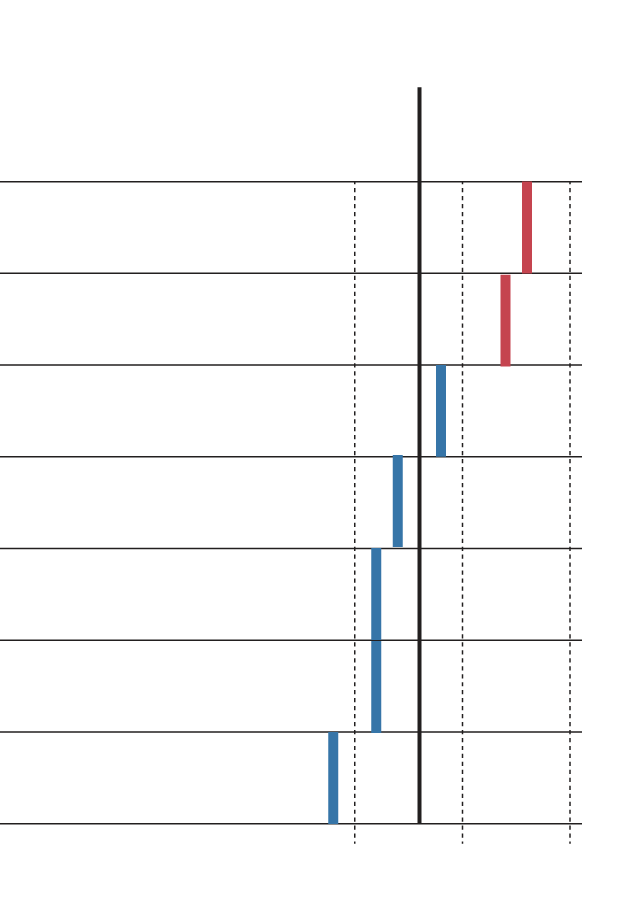 Chart comparison of the Daybreak poll with other polls and the final popular vote in 2016