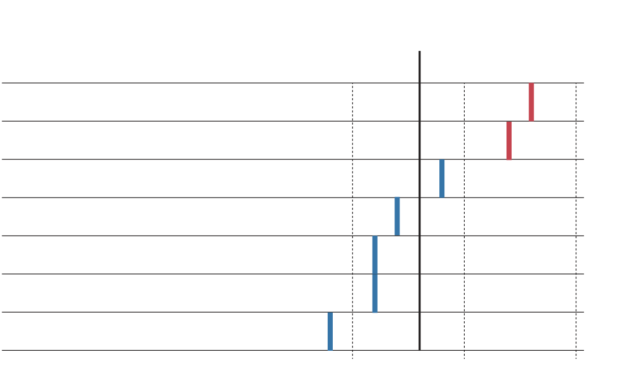 Chart comparison of the Daybreak poll with other polls and the final popular vote in 2016